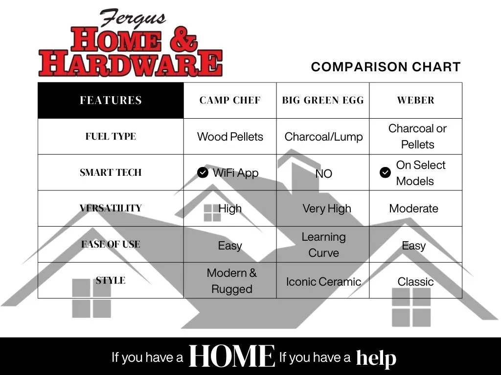 Comparison Chart of Camp Chef, Big Green Egg, and Weber Smoker Grills